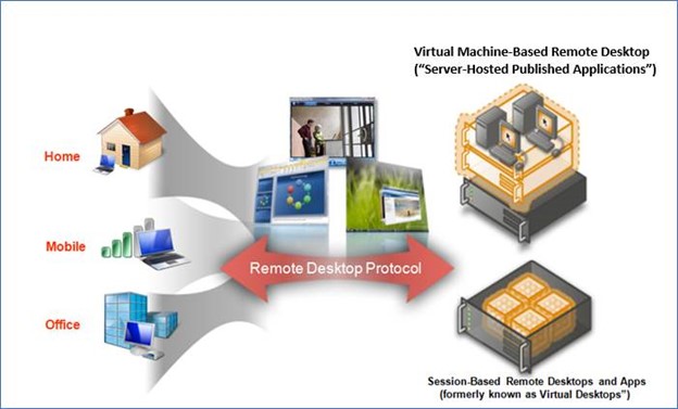 Image displying how Remote Desktop Protocol works between home, mobile, or office and the Virtual Machine